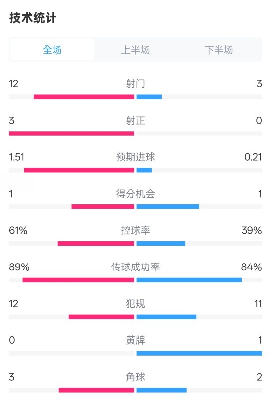  利物浦2-0紐卡全場(chǎng)數(shù)據(jù)：射門12-3，射正3-0，控球率61%-39%