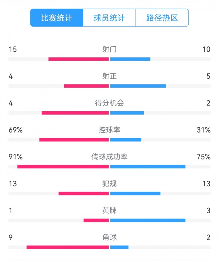  點球告負！尤文恩波利數(shù)據(jù)：射門15-10，射正4-5，得分機會4-2