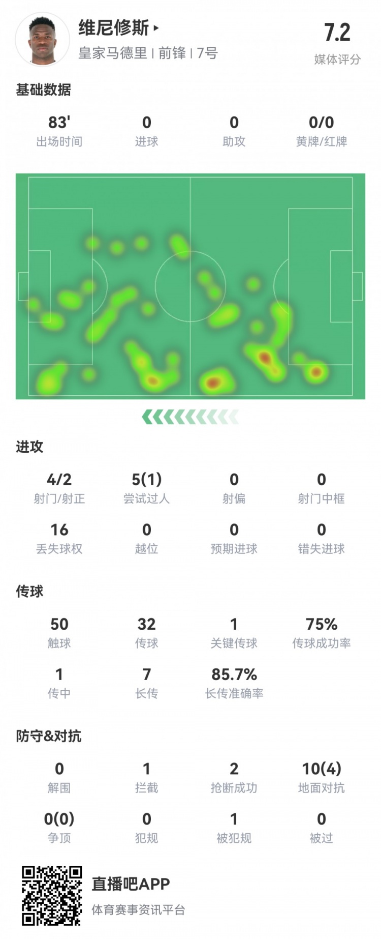  維尼修斯數(shù)據(jù)：4射2正1過人，1次關(guān)鍵傳球，6次成功長傳，評分7.2