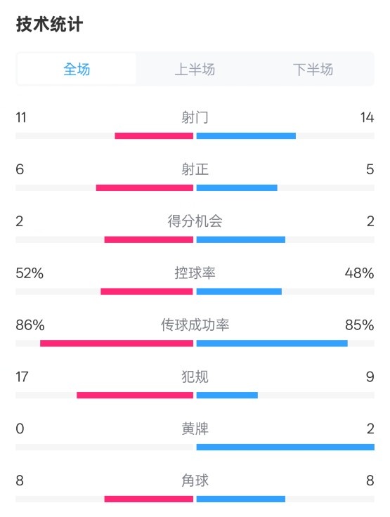  皇社0-1皇馬數(shù)據(jù)：射門11-14，射正6-5，控球率52%-48%，犯規(guī)17-9