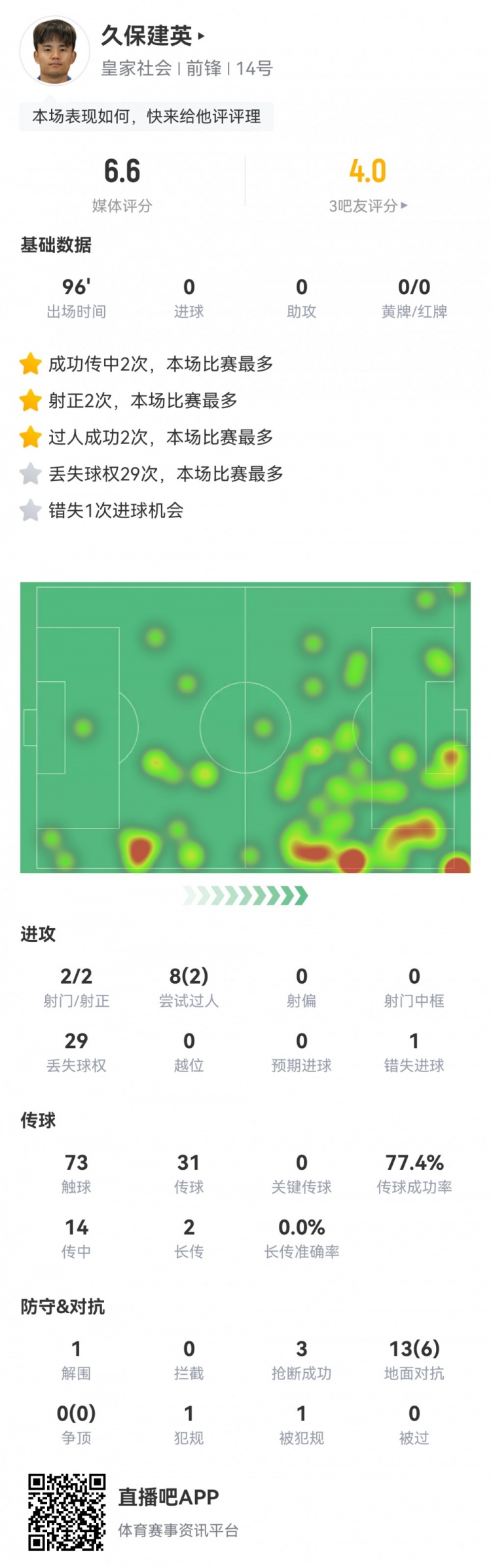  久保建英數(shù)據(jù)：2射2正，1次錯失進(jìn)球，29次丟失球權(quán)，評分僅6.6