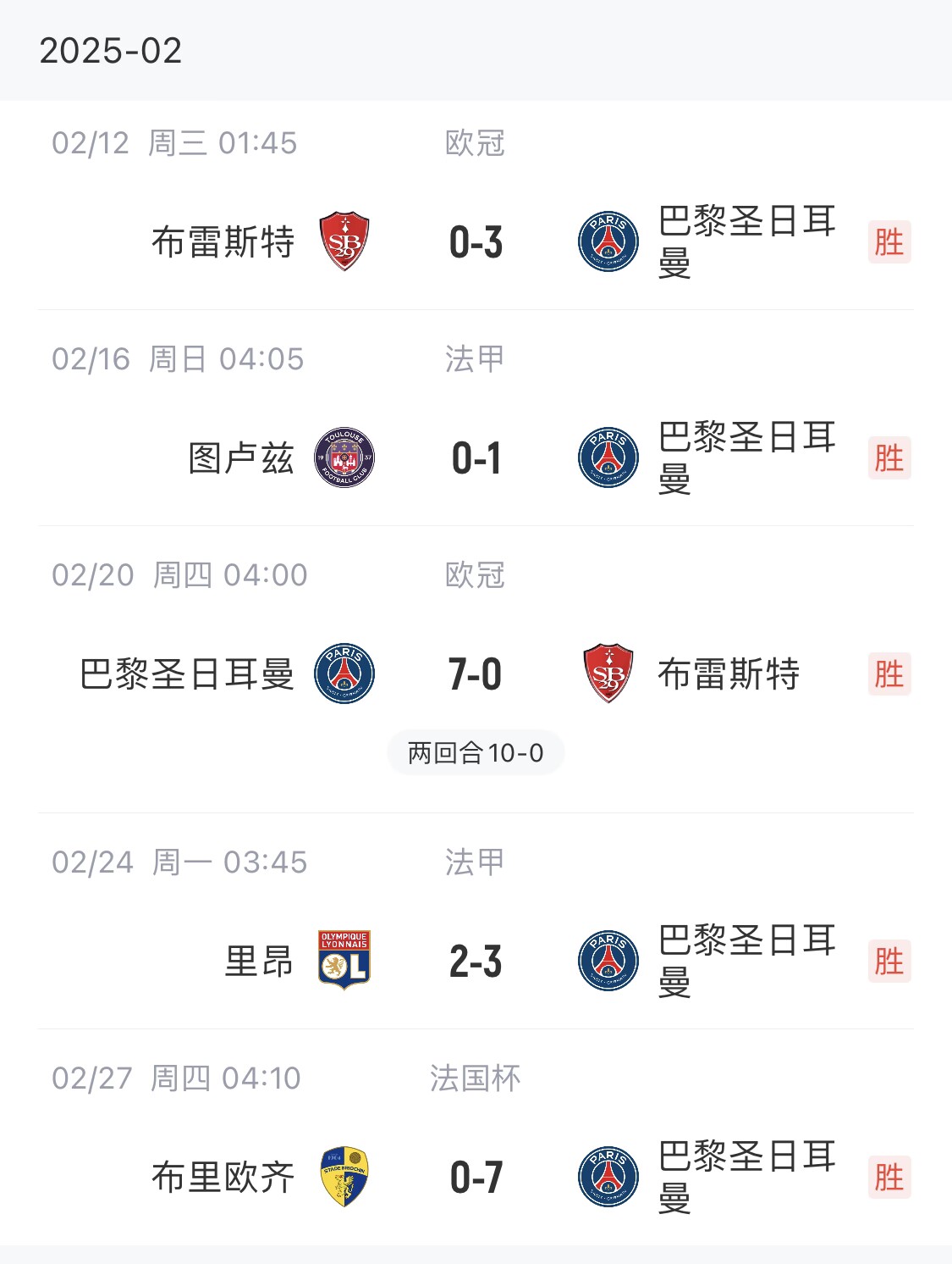  我浦3月大考！巴黎又打出一個7-0，附加賽10-0，法國杯虐法丁球隊(duì)