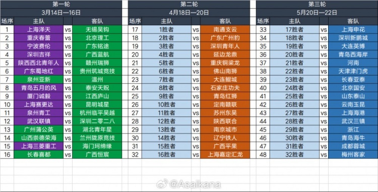  2025足協(xié)杯第一輪、第二輪、第三輪對(duì)陣抽簽結(jié)果 ???