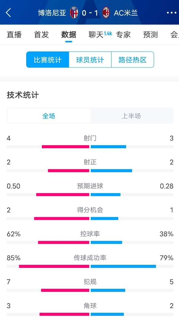  米蘭vs博洛尼亞半場數(shù)據(jù)：米蘭多項數(shù)據(jù)落后，射門3-4，射正2-2