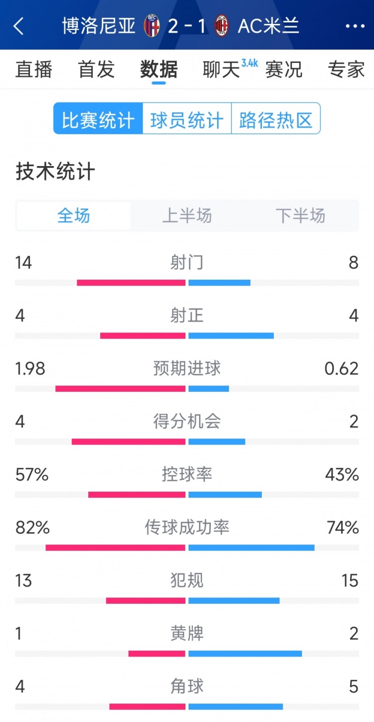  AC米蘭1-2博洛尼亞全場(chǎng)數(shù)據(jù)：射門(mén)8-14，射正4-4，得分機(jī)會(huì)2-4