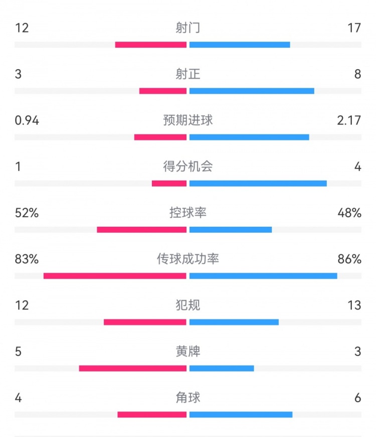 拜仁3-1斯圖加特數(shù)據(jù)：射門17-13，射正8-3，得分機(jī)會4-1