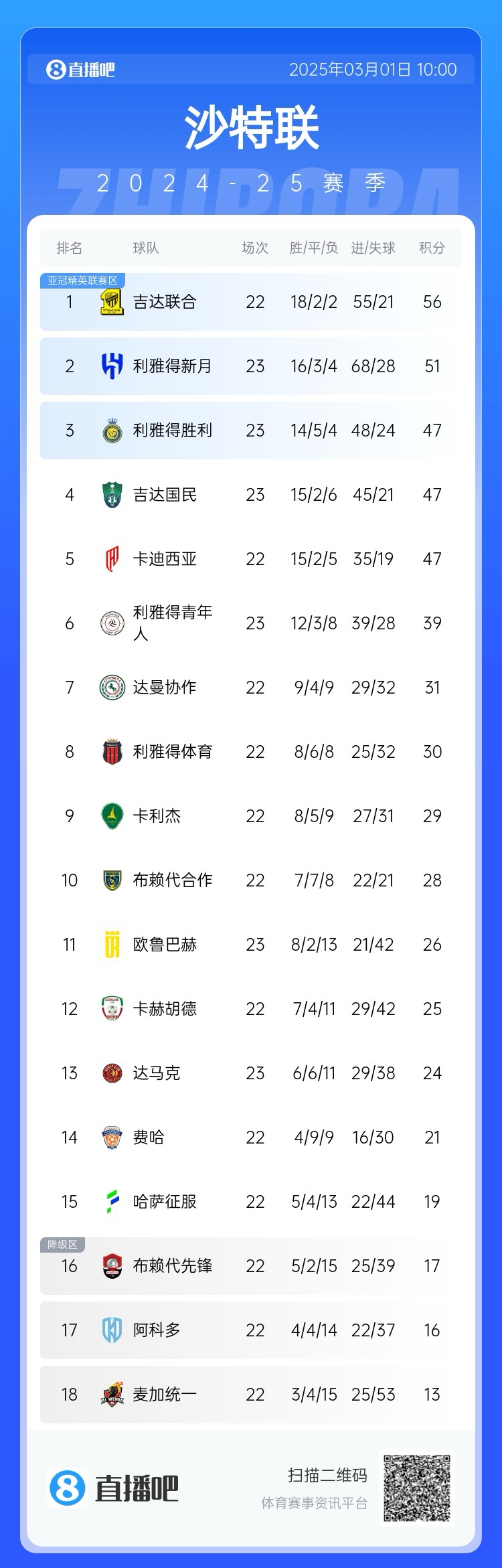  二人轉(zhuǎn)？沙特聯(lián)近5年冠軍新月4座聯(lián)合1座，今年聯(lián)合大概率再奪冠