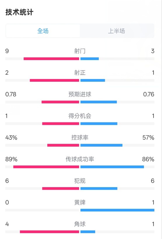  貝蒂斯半場1-1皇馬數(shù)據(jù)：射門9-3。射正2-1，控球率43%-57%