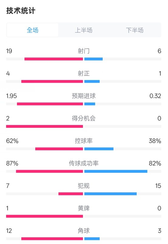  那不勒斯1-1國米數(shù)據(jù)：射門19-6，射正4-1，控球率62%-38%