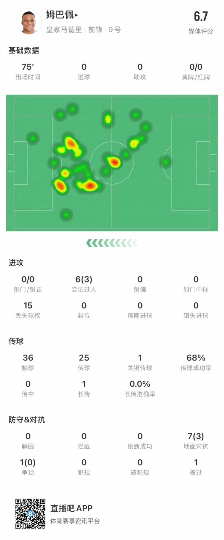  姆巴佩本場數(shù)據(jù)：0射門，3次成功過人，1次關鍵傳球
