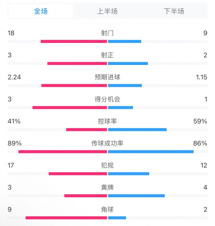  貝蒂斯2-1皇馬全場(chǎng)數(shù)據(jù)：射門(mén)18-9，射正3-2，得分機(jī)會(huì)3-1