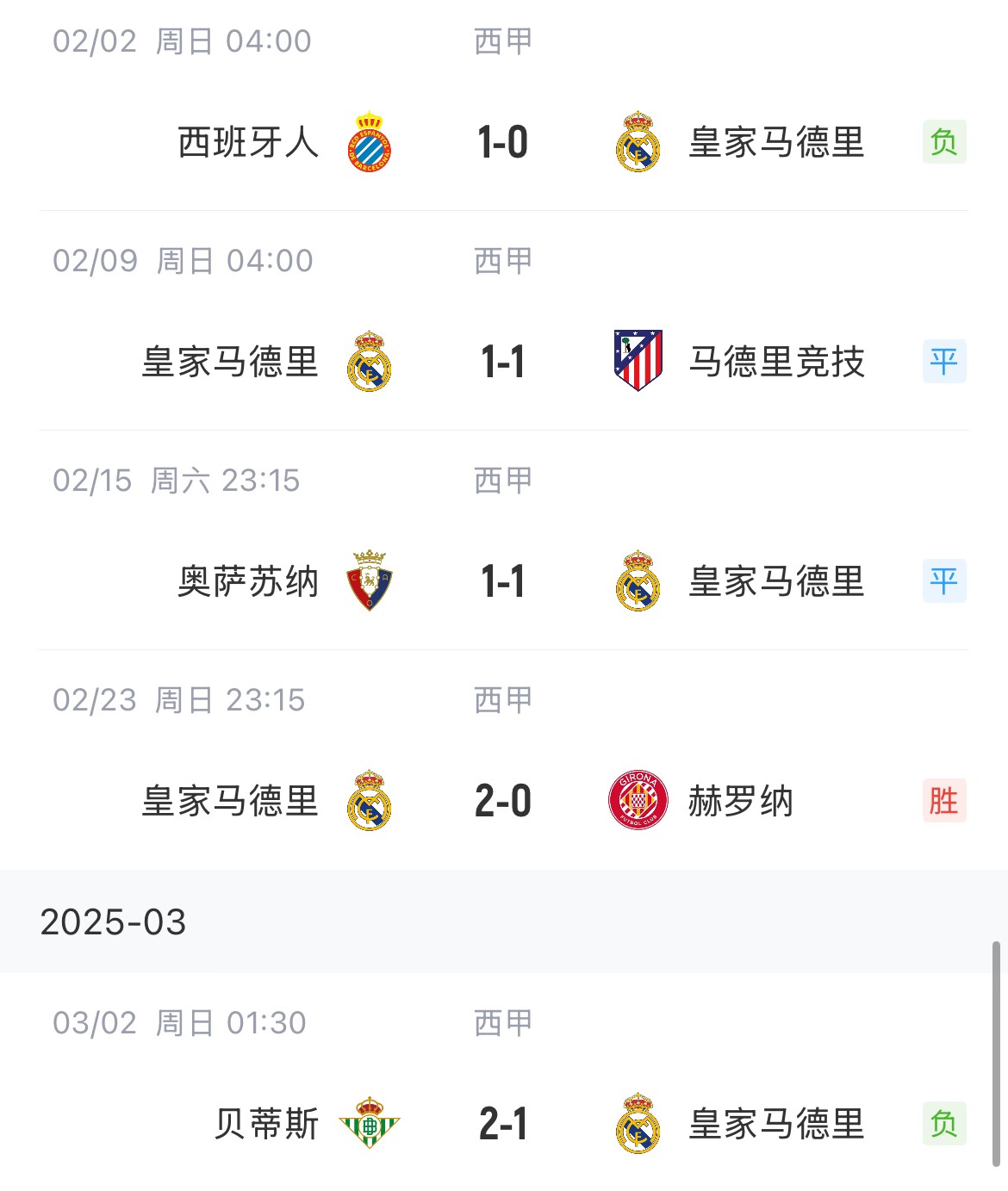  低迷！皇馬一度4分領跑西甲，如今五輪僅1勝&先賽與巴薩同分