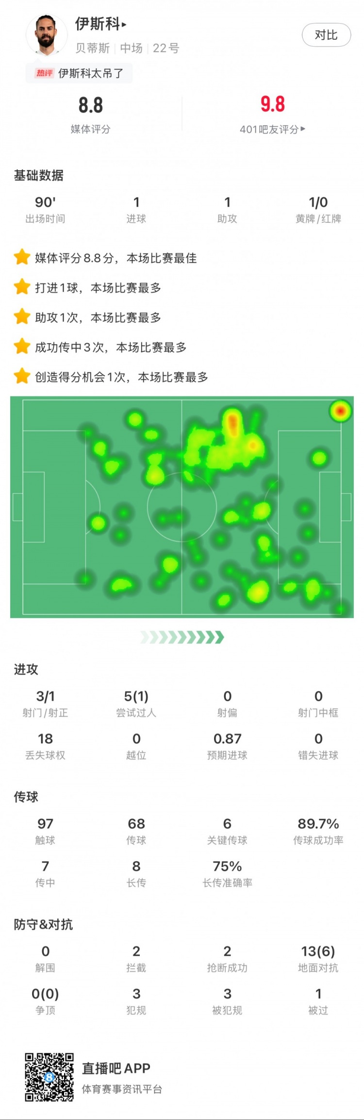  伊斯科本場數(shù)據(jù)：1球1助，6次關鍵傳球，獲評8.8分全場最高