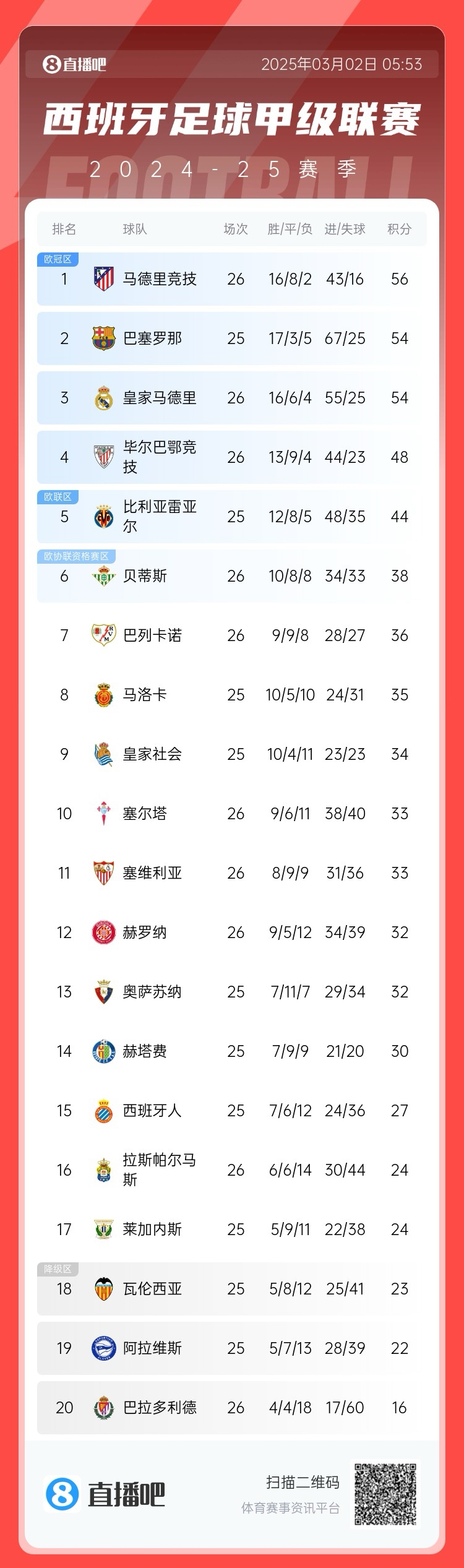  西甲積分榜：馬競先賽登頂領(lǐng)先巴薩2分，皇馬5輪1勝掉至第三