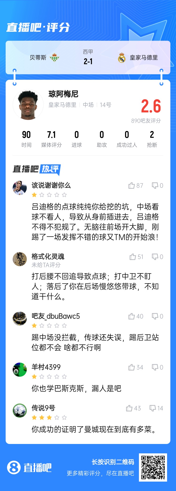  全隊(duì)最坑？吧友給瓊阿梅尼打2.6分：踢中場(chǎng)沒攔截 踢后衛(wèi)沒站位