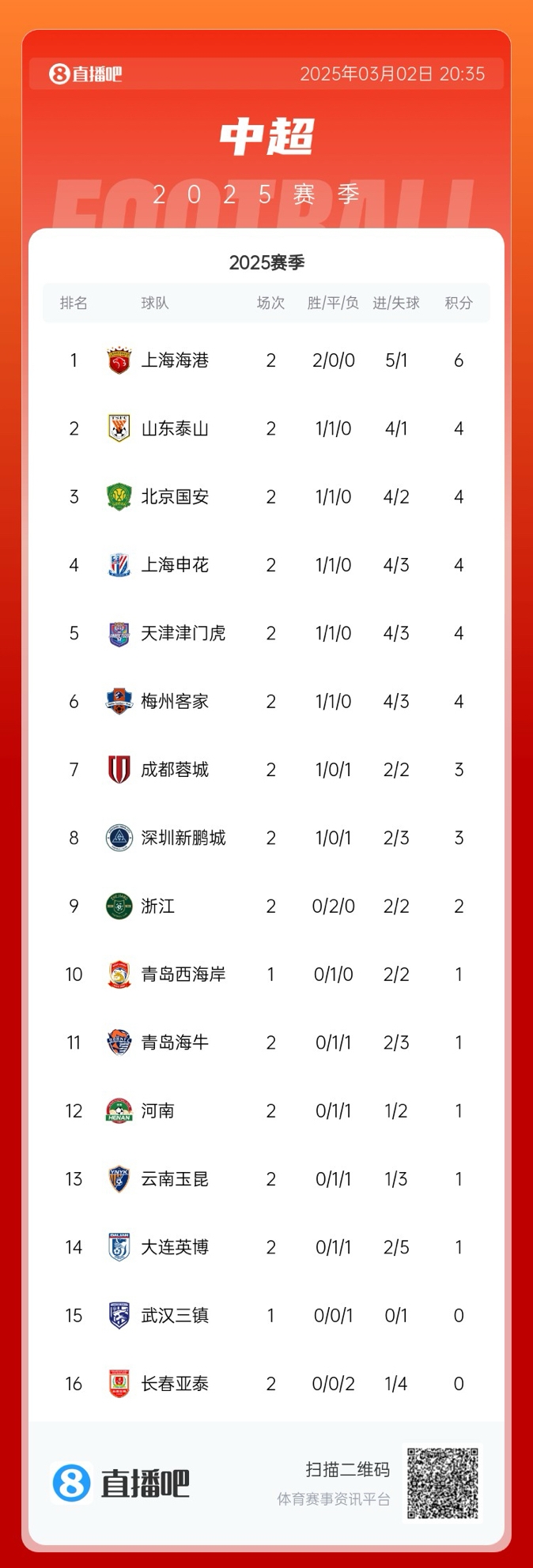  中超積分榜：海港領(lǐng)跑&成唯一兩連勝球隊(duì)，5隊(duì)同積4分，亞泰墊底