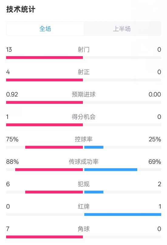  巴薩半場(chǎng)2-0皇社數(shù)據(jù)：射門13-0，射正4-0，控球75%-25%，紅牌0-1