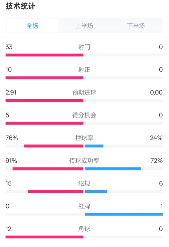  全面壓制！巴薩4-0皇社數(shù)據(jù)：射門33-0，射正10-0，控球率76%-24%