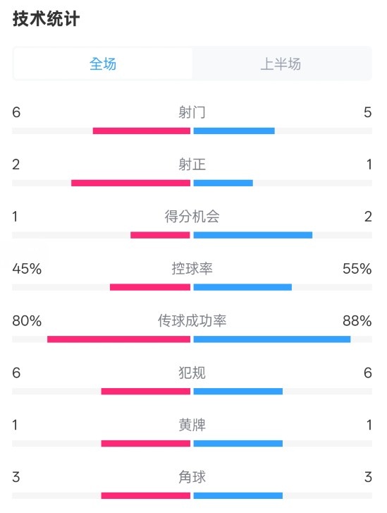  曼聯(lián)半場0-1富勒姆數(shù)據(jù)：射門6-5，射正2-1，控球率45%-55%