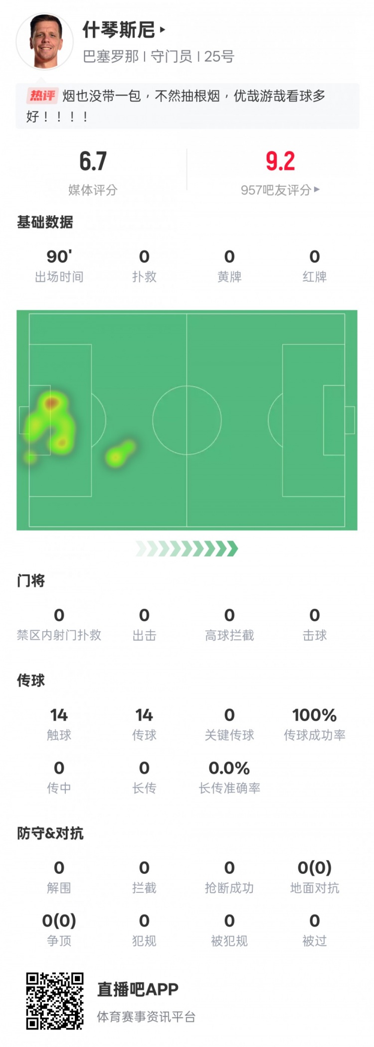  沒啥可做的！什琴斯尼本場：0失球0撲救傳球成功率100%，評分6.7