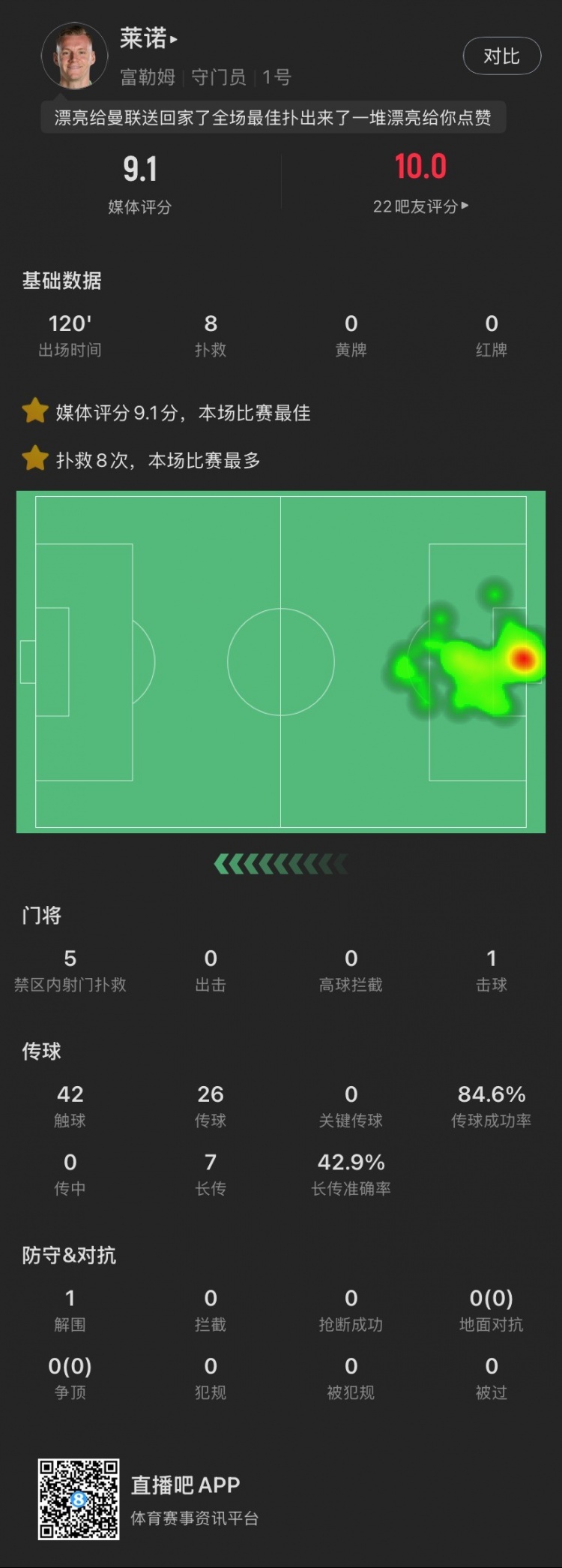  嘆息之墻！萊諾本場：8撲救&點球大戰(zhàn)2撲點，丟1球，9.1全場最高