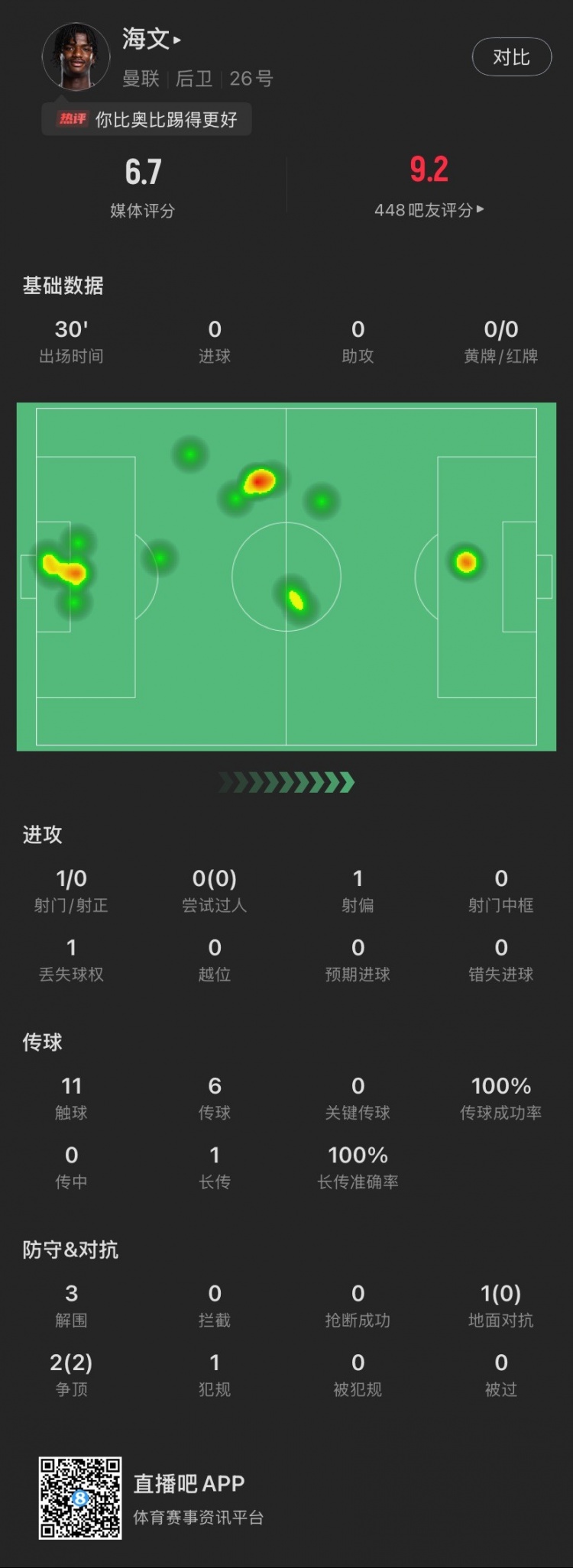  18歲海文曼聯(lián)首秀數(shù)據(jù)：出場30分鐘貢獻3解圍，2次爭頂全部成功