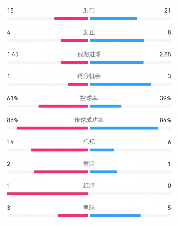  米蘭1-2拉齊奧數(shù)據(jù)：射門15-21，射正4-8，得分機會1-3，犯規(guī)14-6