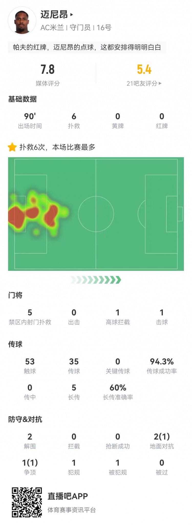  邁尼昂本場6撲救+1送點，5長傳3成功+2解圍 獲評7.8分全隊最高