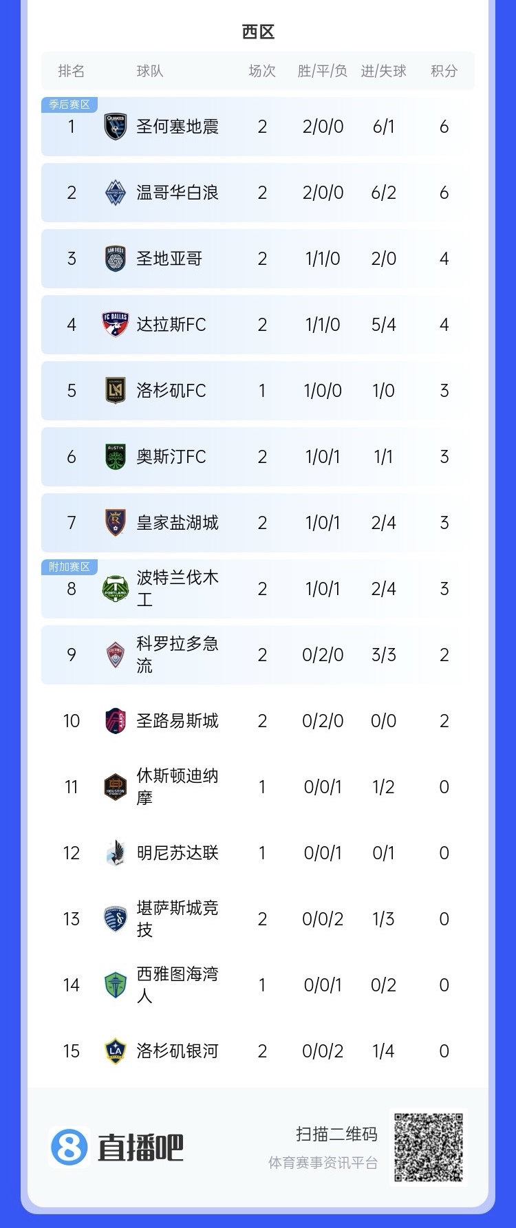  兩連??！上賽季美職聯(lián)總冠軍洛杉磯銀河再輸球，暫跌至西區(qū)倒一