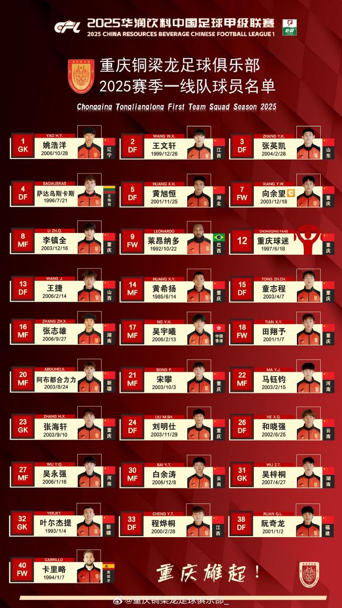  重慶銅梁龍2025賽季一線(xiàn)隊(duì)名單：平均23.7歲，重慶球員占比29.6%