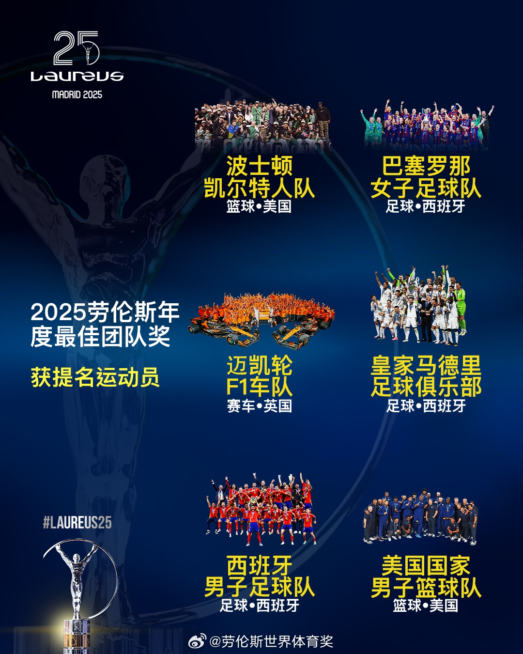  勞倫斯年度最佳團(tuán)隊(duì)提名：皇馬、西班牙國(guó)家隊(duì)、美國(guó)男籃入圍