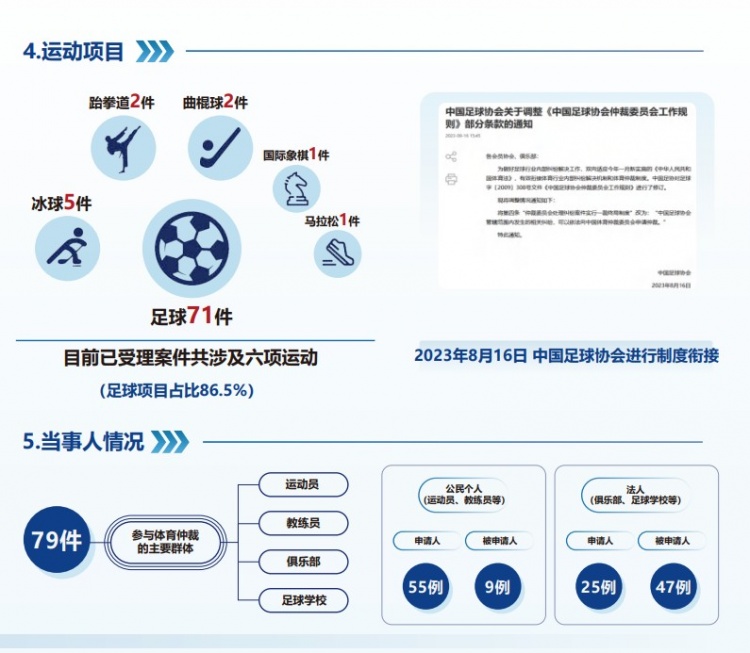  中國體育仲裁委員會公布年度報告，足球項目案件71件占比86.5%