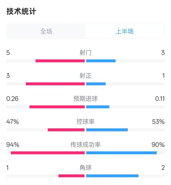  皇馬半場1-1馬競數(shù)據(jù)：射門5-3，射正3-1，控球率47%-53%