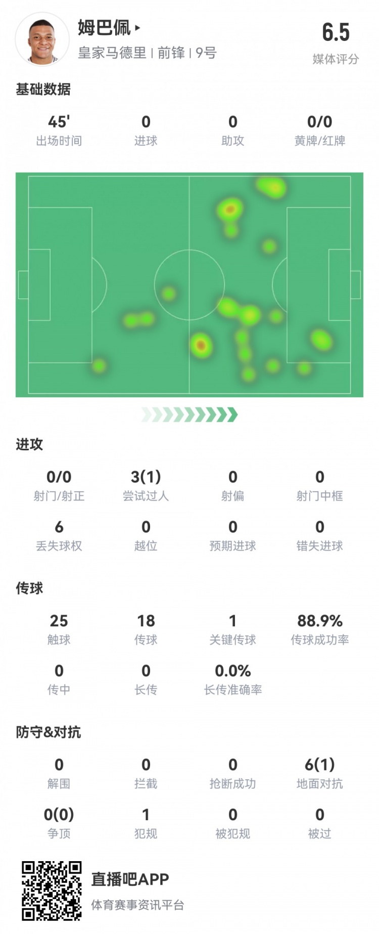  射門掛零！姆巴佩半場數(shù)據：0射1過人，1關鍵傳球，評分僅6.5