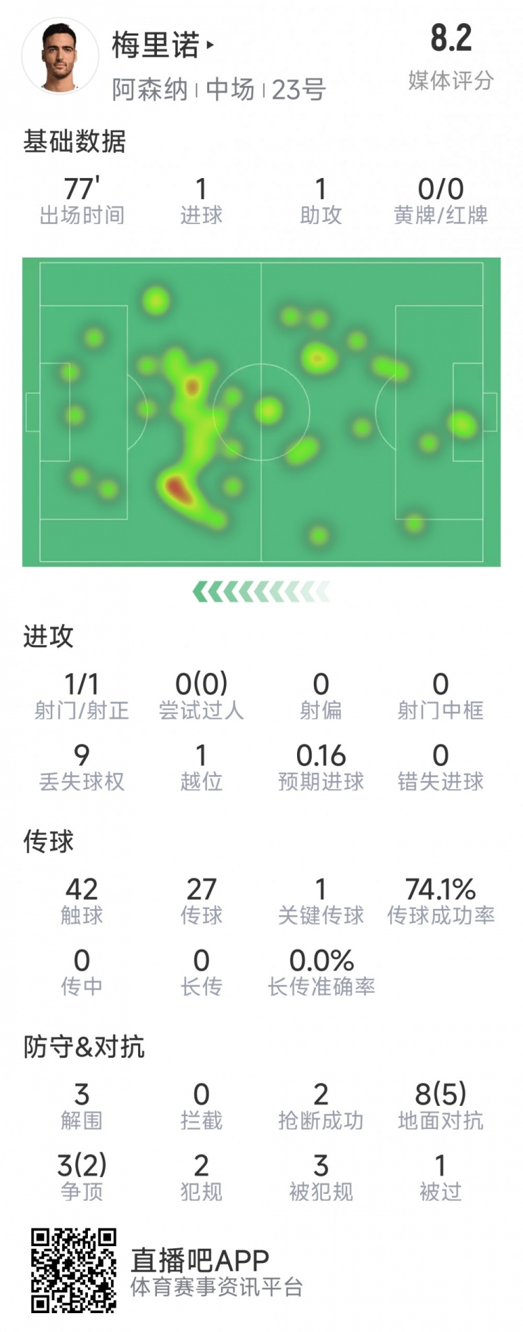  梅里諾本場數(shù)據(jù)：1球1助攻，1次射門，3解圍，2搶斷，評分8.2分