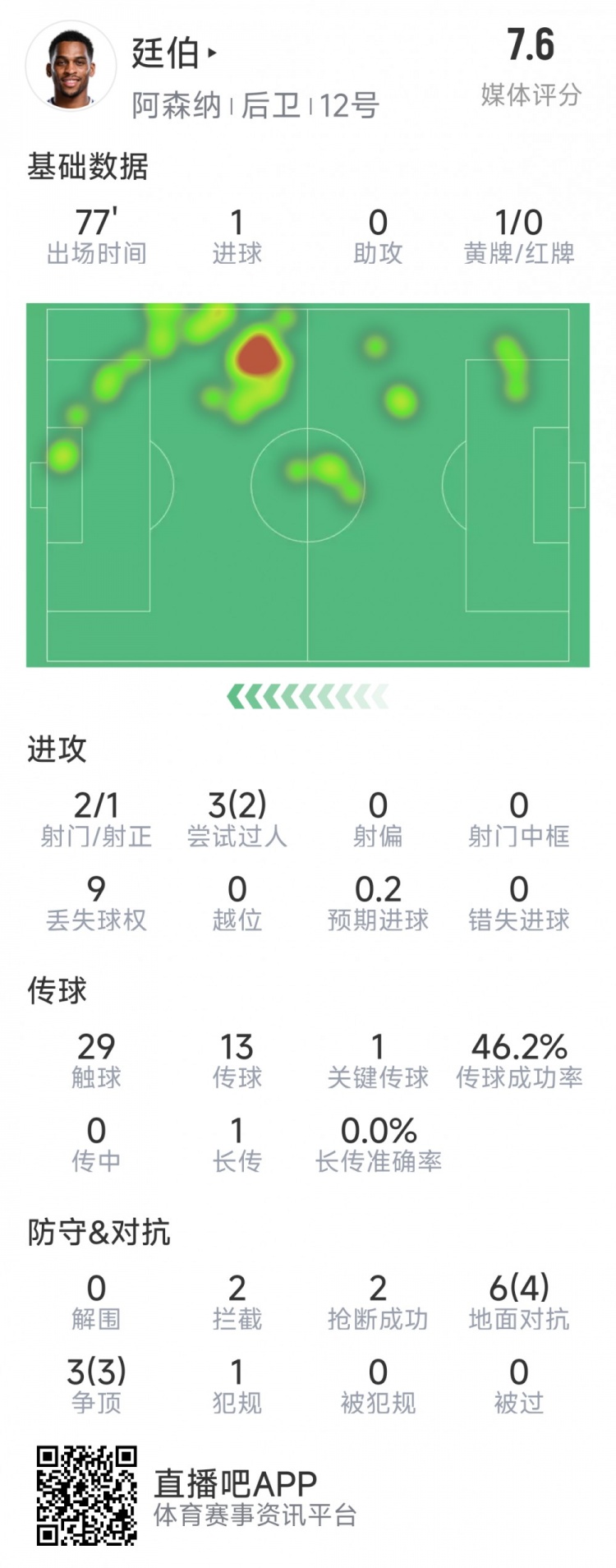  廷伯本場(chǎng)數(shù)據(jù)：1粒進(jìn)球，2次射門(mén)，2攔截，2搶斷，9對(duì)抗7成功
