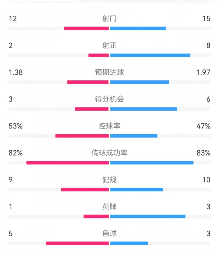  阿森納7-1埃因霍溫?cái)?shù)據(jù)：槍手8次射正打進(jìn)7球，預(yù)期進(jìn)球1.97