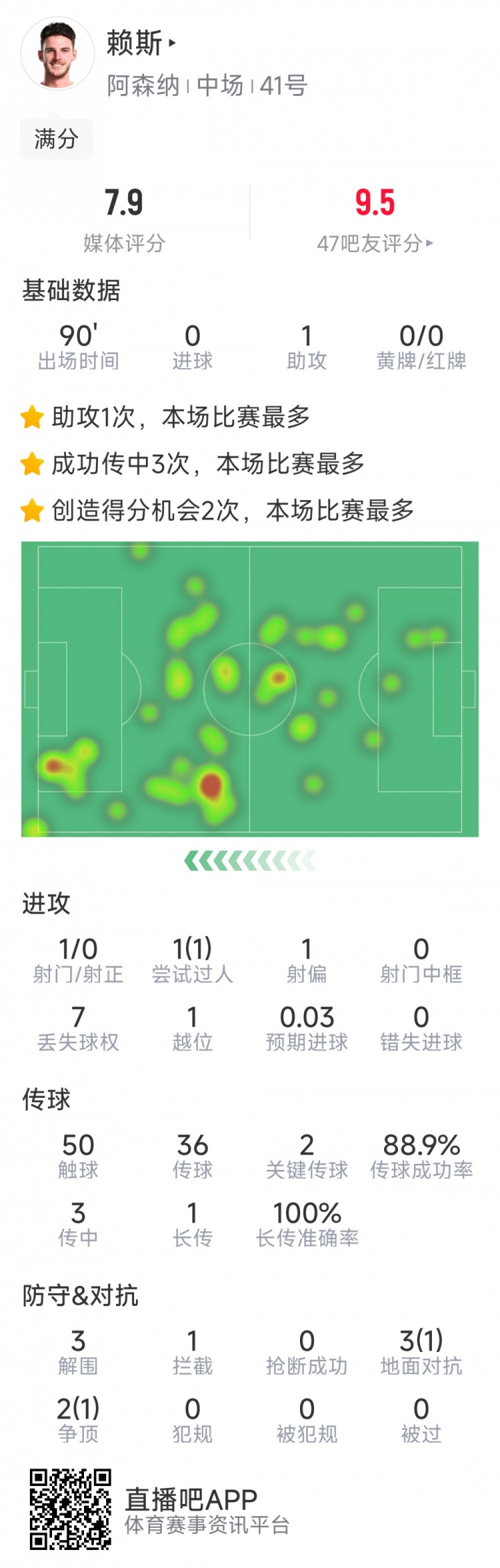  攻守俱佳！賴斯本場數據：1次助攻，2次關鍵傳球，3次解圍