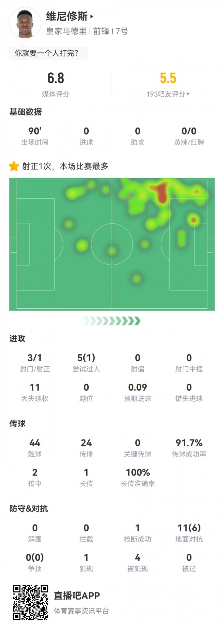  維尼修斯數(shù)據(jù)：3射1正1過人，4次被犯規(guī)，11次丟失球權(quán)，評分6.8
