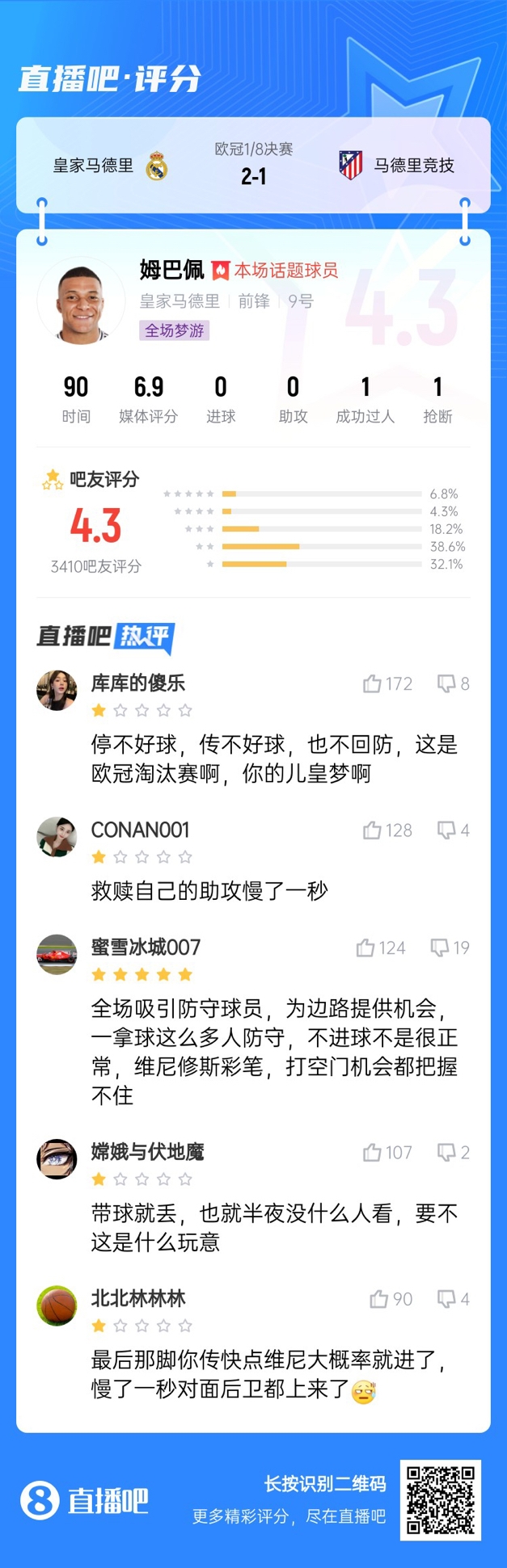  全場夢游！吧友給姆巴佩打4.3分：救贖助攻慢一秒 傳不好球不回防