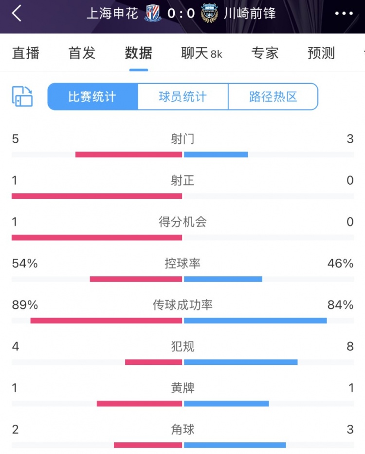  申花vs川崎半場(chǎng)數(shù)據(jù)：幾乎勢(shì)均力敵，射門5比3、射正1比0