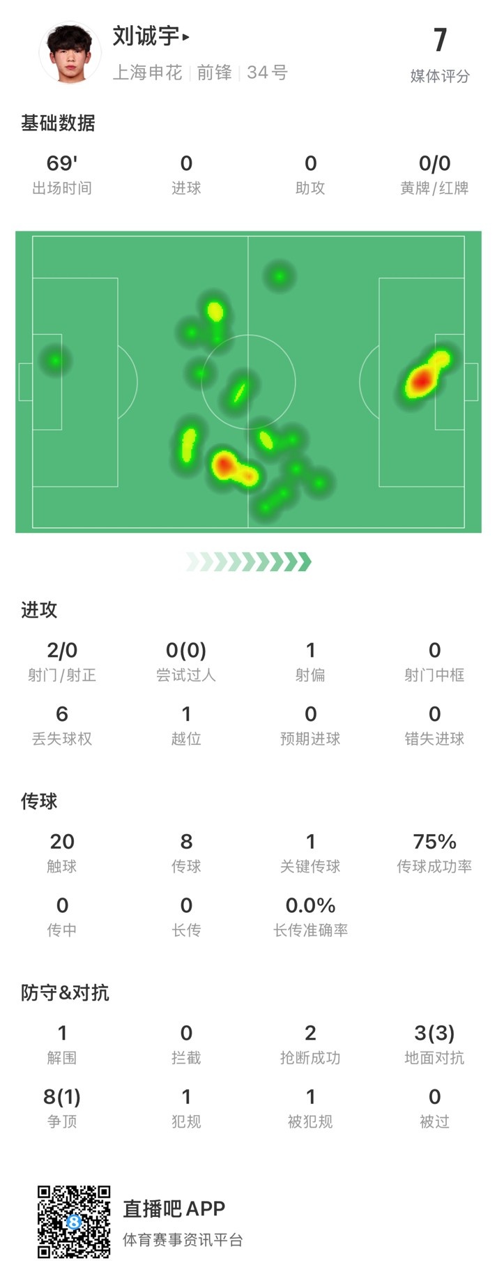  18歲劉誠宇首次先發(fā)數(shù)據(jù)：2射0正，1次關鍵傳球，獲評7分