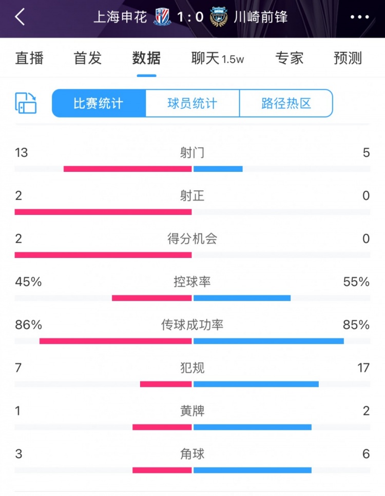  全場數(shù)據(jù)：申花表現(xiàn)不俗壓過川崎，射門13比5、射正2比0均占優(yōu)