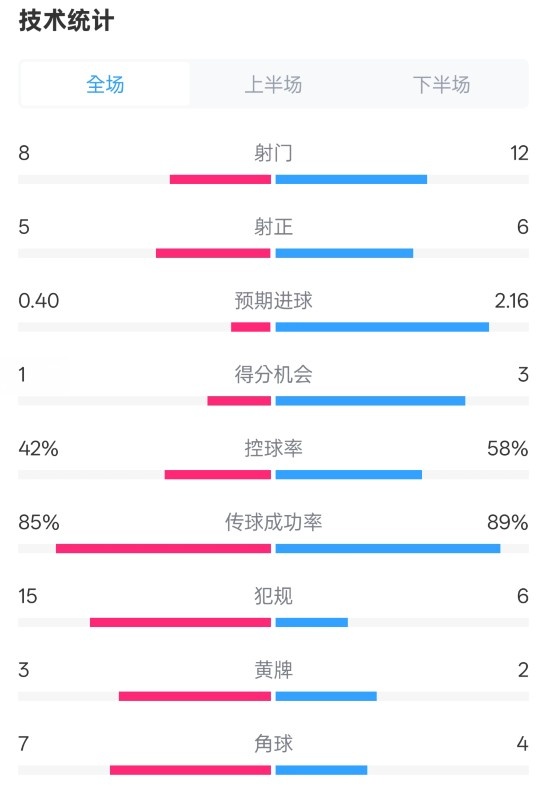  費耶諾德0-2國米數(shù)據(jù)：射門8-12，射正5-6，控球率42%-58%