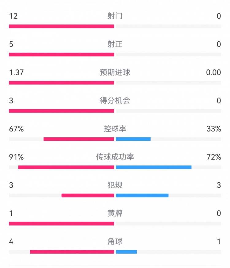  攻防戰(zhàn)！巴黎0-0利物浦半場：巴黎12射5正3次得分機(jī)會，紅軍0射門