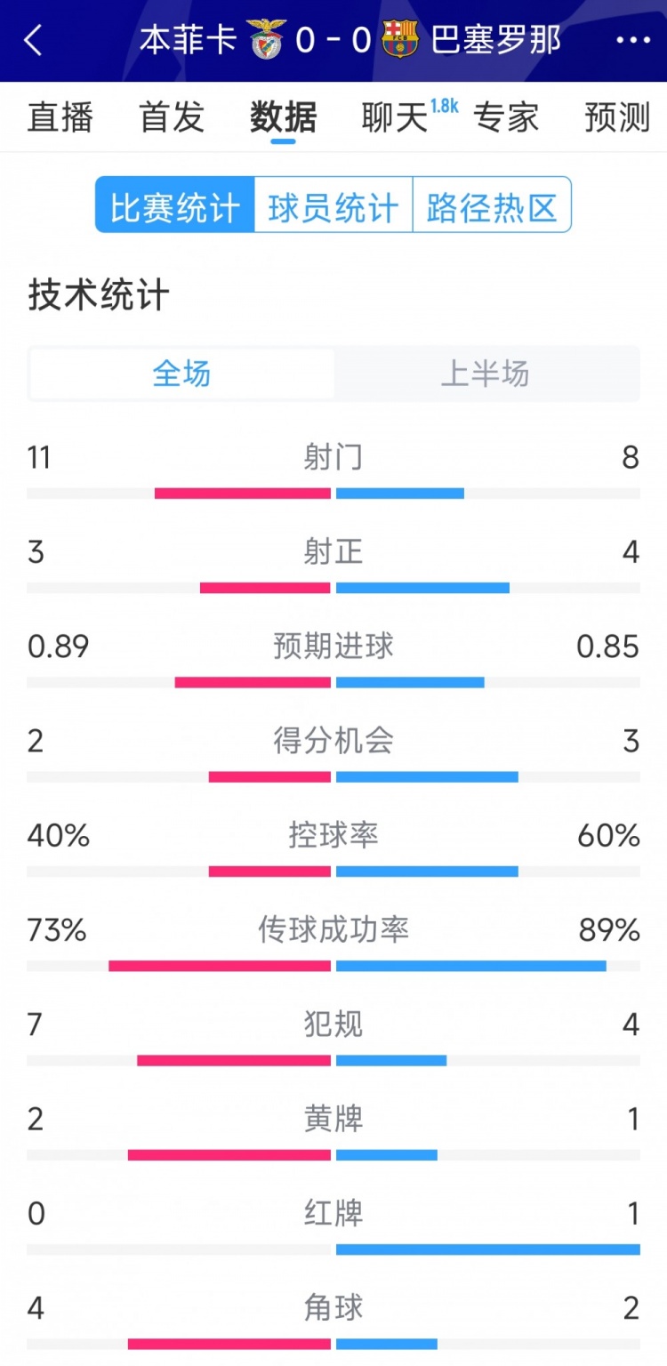  十人作戰(zhàn)，巴薩vs本菲卡半場數(shù)據(jù)：射門8-11，射正4-3