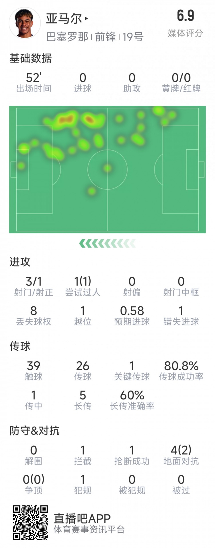  亞馬爾本場數(shù)據(jù)：3射1正，1次過人，1次錯失良機，評分6.9分
