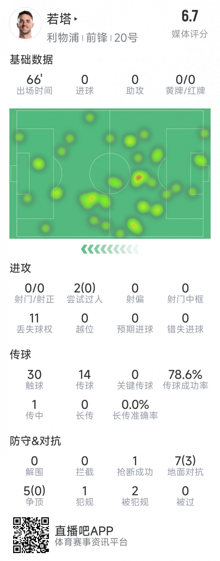  若塔本場數(shù)據(jù)：0射門，12次對抗僅3次成功，1次搶斷，評分6.7分