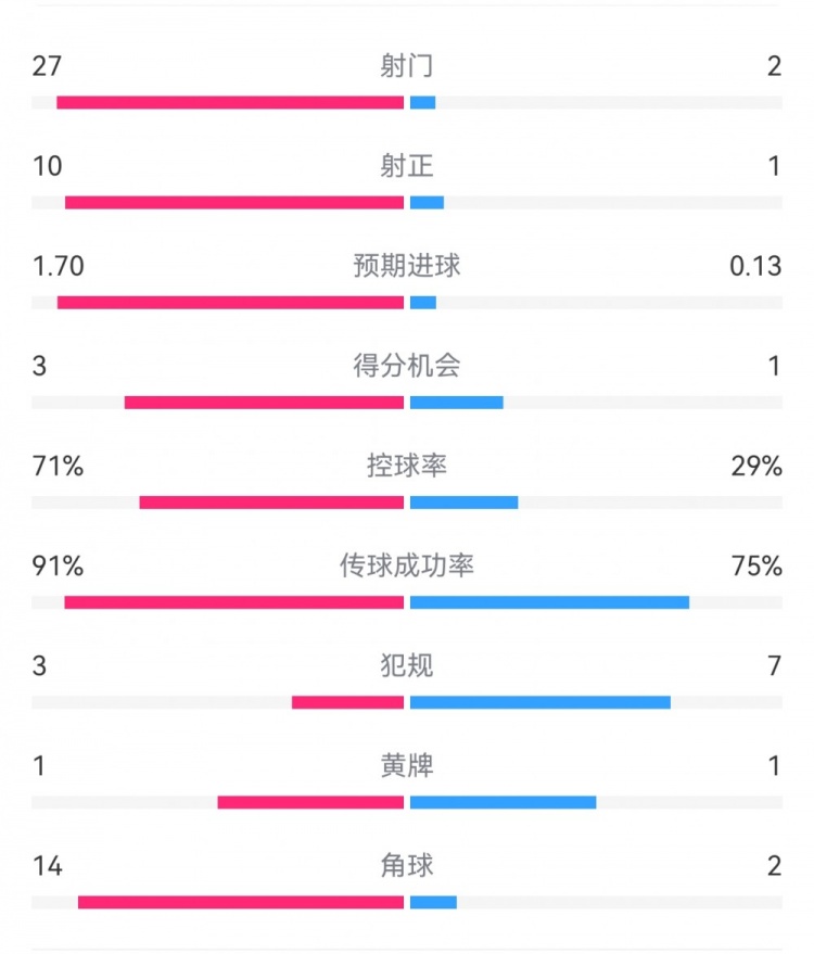  這就是足球！巴黎0-1利物浦：巴黎27射14角球無果，紅軍2射1進球