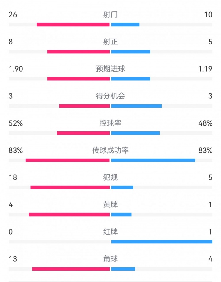  十人巴薩1-0本菲卡：射門10-26，射正5-8，犯規(guī)5-18，角球4-13